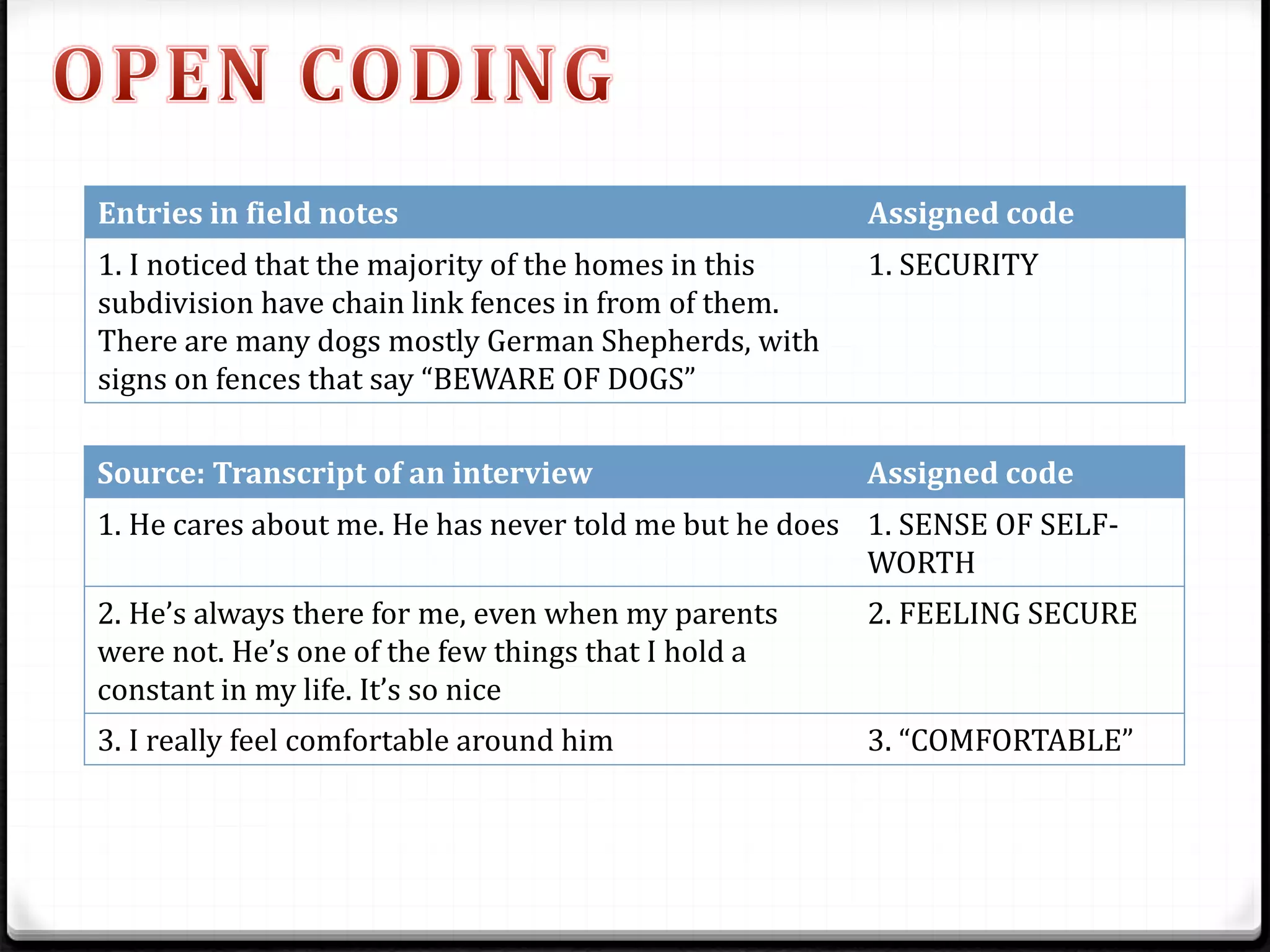 Source: Transcript of an interview Assigned code
1. He cares about me. He has never told me but he does 1. SENSE OF SELF-
WORTH
2. He’s always there for me, even when my parents
were not. He’s one of the few things that I hold a
constant in my life. It’s so nice
2. FEELING SECURE
3. I really feel comfortable around him 3. “COMFORTABLE”
Entries in field notes Assigned code
1. I noticed that the majority of the homes in this
subdivision have chain link fences in from of them.
There are many dogs mostly German Shepherds, with
signs on fences that say “BEWARE OF DOGS”
1. SECURITY
 