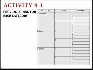 PROVIDE CODING FOR
EACH CATEGORY
CATEGORY CODE SUBCODE
1. Violence 1 1
2
3
2 1
2
3
2. Labor 1 1
2
3
2 1
2
3
3. Stress 1 1
2
3
2 1
2
3
 