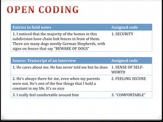 Source: Transcript of an interview Assigned code
1. He cares about me. He has never told me but he does 1. SENSE OF SELF-
WORTH
2. He’s always there for me, even when my parents
were not. He’s one of the few things that I hold a
constant in my life. It’s so nice
2. FEELING SECURE
3. I really feel comfortable around him 3. “COMFORTABLE”
Entries in field notes Assigned code
1. I noticed that the majority of the homes in this
subdivision have chain link fences in from of them.
There are many dogs mostly German Shepherds, with
signs on fences that say “BEWARE OF DOGS”
1. SECURITY
 