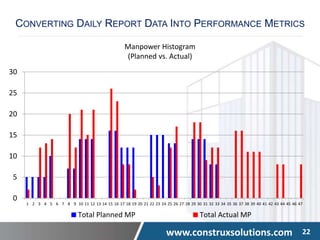 www.construxsolutions.com 22
0
5
10
15
20
25
30
1 2 3 4 5 6 7 8 9 10 11 12 13 14 15 16 17 18 19 20 21 22 23 24 25 26 27 28 29 30 31 32 33 34 35 36 37 38 39 40 41 42 43 44 45 46 47
Total Planned MP Total Actual MP
Manpower Histogram
(Planned vs. Actual)
CONVERTING DAILY REPORT DATA INTO PERFORMANCE METRICS
 