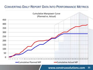 www.construxsolutions.com 23
0
50
100
150
200
250
300
350
400
450
1 2 3 4 5 6 7 8 9 10 11 12 13 14 15 16 17 18 19 20 21 22 23 24 25 26 27 28 29 30 31 32 33 34 35 36 37 38 39 40 41 42 43 44 45 46 47
Cumulative Planned MP Cumulative Actual MP
Cumulative Manpower Curve
(Planned vs. Actual)
CONVERTING DAILY REPORT DATA INTO PERFORMANCE METRICS
 