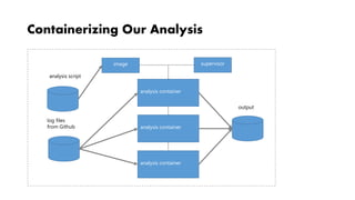 Containerizing Our Analysis
analysis script
log files
from Github
output
analysis container
image
analysis container
analysis container
supervisor
 