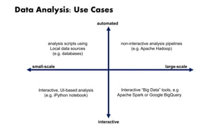 Data Analysis: Use Cases
small-scale large-scale
automated
interactive
Interactive, UI-based analysis
(e.g. iPython notebook)
analysis scripts using
Local data sources
(e.g. databases)
non-interactive analysis pipelines
(e.g. Apache Hadoop)
Interactive “Big Data” tools, e.g
Apache Spark or Google BigQuery
 