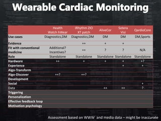 Health
Watch hWear
iRhythm ZIO
XT patch
AliveCor
Sotera
Visi
QardioCore
Use cases Diagnostics,DM Diagnostics,DM DM DM DM,Sports
Evidence ++ + +
Fit with conventional
medicine
Additional?
Incentives?
++ ? ? N/A
Role Standalone Standalone Standalone Standalone Standalone
Hardware ++ + + + +?
Experience + +
Algo-Transform
Algo-Discover ++? ++?
Development
Social +
Data ++ ++ ?
Triggering
Personalization
Effective feedback loop
Motivation psychology
Assessment based on WWW and media data – might be inaccurate
 