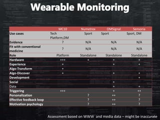 MC10 Numetrex OMSignal Sensoria
Use cases Tech
Platform,DM
Sport Sport Sport, DM
Evidence ? N/A N/A N/A
Fit with conventional
medicine
? N/A N/A N/A
Role Platform Standalone Standalone Standalone
Hardware +++ + + +
Experience + + +
Algo-Transform +
Algo-Discover + + +
Development +
Social +
Data + +
Triggering +++ + ++
Personalization ? ++ ?
Effective feedback loop ? ++ ?
Motivation psychology ? ++ ?
Assessment based on WWW and media data – might be inaccurate
 