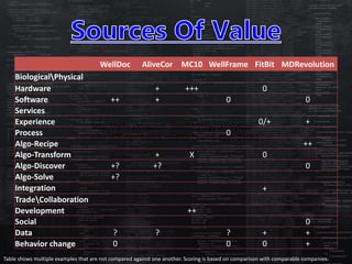 http://mhealthwatch.com/strategy-analytics-
nike-still-dominates-mobile-health-apps-23085
WellDoc AliveCor MC10 WellFrame FitBit MDRevolution
BiologicalPhysical
Hardware + +++ 0
Software ++ + 0 0
Services
Experience 0/+ +
Process 0
Algo-Recipe ++
Algo-Transform + X 0
Algo-Discover +? +? 0
Algo-Solve +?
Integration +
TradeCollaboration
Development ++
Social 0
Data ? ? ? + +
Behavior change 0 0 0 +
Table shows multiple examples that are not compared against one another. Scoring is based on comparison with comparable companies.
 