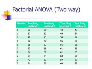Factorial ANOVA (Two way)
Gender Teaching
method 1
Teaching
method 2
Teaching
method 3
Teaching
method 4
1 60 50 48 47
1 67 52 49 67
1 42 43 50 54
1 67 67 55 67
1 56 67 56 68
2 62 59 61 65
2 64 67 61 65
2 59 64 60 56
2 72 63 59 60
2 71 65 64 65
 