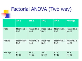 Factorial ANOVA (Two way)
TM 1 TM 2 TM 3 TM 4 Average
Male Mean=58.4
N=5
Mean=55.8
N=5
Mean=51.6
N=5
Mean=60.6
N=5
Mean=56.6
N=20
Female Mean=65.6
N=5
Mean=63.6
N=5
Mean=61
N=5
Mean=62.2
N=5
Mean=63.1
N=20
Average 62
N=10
59.7
N=10
56.3
N=10
61.4
N=10
59.9
N=40
1μˆ1μˆ
 