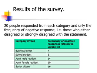 Results of the survey.
Category (type) Frequency of negative
responses (Observed
values: o)
Business owner 4
School student 6
Adult male resident 14
Adult female resident 10
Senior citizen 16
20 people responded from each category and only the
frequency of negative response, i.e. those who either
disagreed or strongly disagreed with the statement.
 