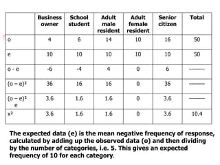 The expected data (e) is the mean negative frequency of response,
calculated by adding up the observed data (o) and then dividing
by the number of categories, i.e. 5. This gives an expected
frequency of 10 for each category.
Business
owner
School
student
Adult
male
resident
Adult
female
resident
Senior
citizen
Total
o 4 6 14 10 16 50
e 10 10 10 10 10 50
o - e -6 -4 4 0 6 --------
(o – e)² 36 16 16 0 36 --------
(o – e)²
e
3.6 1.6 1.6 0 3.6 --------
x² 3.6 1.6 1.6 0 3.6 10.4
 