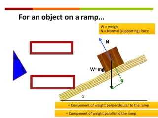 For an object on a ramp…W = weight N = Normal (supporting) forceNΘΓW=mgΘ            = Component of weight perpendicular to the ramp           = Component of weight parallel to the ramp 