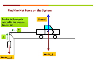 Find the Net Force on the SystemNormalTension in the rope is Internal to the system – Cancels outTTW=mcargW=mblockg