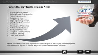 www.thelearningconnection.com Copyright @2016 Charlotte Johnson
Factors that may lead to Training Needs
• Re-organization processes
• Business Process Re-engineering
• Process Improvements
• Reductions in Force
• Layoff/Transfers/New Hires
• Staffing Changes/Promotions
• Re-locations
• New equipment/Technology
• Performance/Safety Issues
• New Systems/Procedures
• Changes in Laws/Regulations
• Succession Planning
• Career Paths/Growth
A needs assessment/survey helps organizations achieve its goals. It reduces gaps between employee
skills and the skills required to perform the job and operate the department efficiently
 