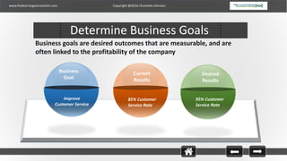www.thelearningconnection.com Copyright @2016 Charlotte Johnson
Determine Business Goals
Business goals are desired outcomes that are measurable, and are
often linked to the profitability of the company
80% Customer
Service Rate
95% Customer
Service Rate
85% Customer
Service Rate
Improve
Customer Service
Current
Results
Business
Goal
Desired
Results
 