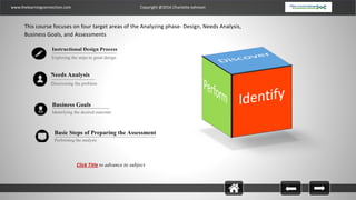 www.thelearningconnection.com Copyright @2016 Charlotte Johnson
4
Instructional Design Process
Exploring the steps to great design
Needs Analysis
Discovering the problem
Basic Steps of Preparing the Assessment
Performing the analysis
This course focuses on four target areas of the Analyzing phase- Design, Needs Analysis,
Business Goals, and Assessments
Business Goals
Identifying the desired outcome
Click Title to advance to subject
 