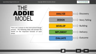 www.thelearningconnection.com Copyright @2016 Charlotte Johnson
EVALUATE
ANALYZE
DESIGN
DEVELOP
IMPLEMENT
THE
ADDIE
MODEL
Discovery
Story Telling
Building
Delivery
Outcome
Story Telling
There are 5 phases to the Instructional Design
process. The following slides will provide the
details on the important function of each
phase.
 