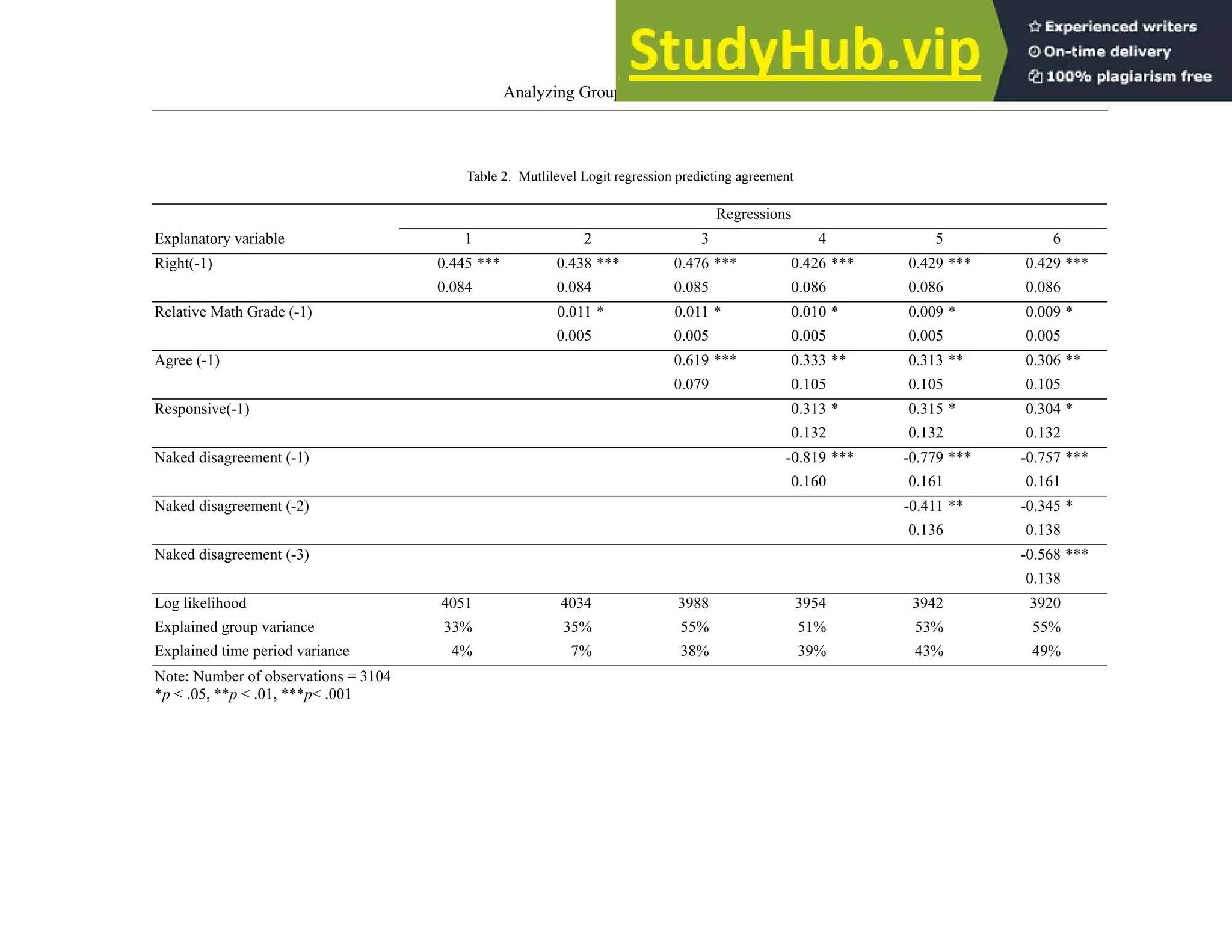 Analyzing Group Work Processes:…
Table 2. Mutlilevel Logit regression predicting agreement
Regressions
Explanatory variable 1 2 3 4 5 6
Right(-1) 0.445 *** 0.438 *** 0.476 *** 0.426 *** 0.429 *** 0.429 ***
0.084 0.084 0.085 0.086 0.086 0.086
Relative Math Grade (-1) 0.011 * 0.011 * 0.010 * 0.009 * 0.009 *
0.005 0.005 0.005 0.005 0.005
Agree (-1) 0.619 *** 0.333 ** 0.313 ** 0.306 **
0.079 0.105 0.105 0.105
Responsive(-1) 0.313 * 0.315 * 0.304 *
0.132 0.132 0.132
Naked disagreement (-1) -0.819 *** -0.779 *** -0.757 ***
0.160 0.161 0.161
Naked disagreement (-2) -0.411 ** -0.345 *
0.136 0.138
Naked disagreement (-3) -0.568 ***
0.138
Log likelihood 4051 4034 3988 3954 3942 3920
Explained group variance 33% 35% 55% 51% 53% 55%
Explained time period variance 4% 7% 38% 39% 43% 49%
Note: Number of observations = 3104
*p < .05, **p < .01, ***p< .001
 