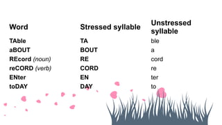 Word Stressed syllable
Unstressed
syllable
TAble TA ble
aBOUT BOUT a
REcord (noun) RE cord
reCORD (verb) CORD re
ENter EN ter
toDAY DAY to
 