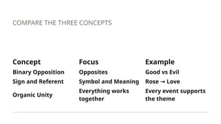 COMPARE THE THREE CONCEPTS
Concept Focus Example
Binary Opposition Opposites Good vs Evil
Sign and Referent Symbol and Meaning Rose Love
→
Organic Unity
Everything works
together
Every event supports
the theme
 