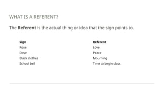 WHAT IS A REFERENT?
The Referent is the actual thing or idea that the sign points to.
Sign Referent
Rose Love
Dove Peace
Black clothes Mourning
School bell Time to begin class
 