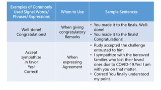 Examples of Commonly
Used Signal Words/
Phrases/ Expressions
When to Use Sample Sentences
Well-done!
Congratulations!
When giving
congratulatory
Remarks
• You made it to the finals. Well-
done!
• You made it to the finals!
Congratulations!
Accept
sympathize
in favor
Yes!
Correct!
When
expressing
Agreement
• Rudy accepted the challenge
entrusted to him.
• I sympathize with the bereaved
families who lost their loved
ones due to COVID-19.Yes! I am
with you on that matter.
• Correct! You finally understood
my point.
 