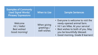 Examples of Commonly
Used Signal Words/
Phrases/ Expressions
When to Use Sample Sentences
Welcome
Hi! / Hello!
Best wishes!
Good morning!
When giving
greetings /
well-wishes
• Everyone is welcome to visit the
newly-opened animal farm.
• Hi! I am Mike. At your service!
• Best wishes to both of you. May
you be bountifully blessed.
• Good morning, Grade 8 learners!
 