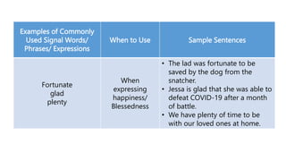 Examples of Commonly
Used Signal Words/
Phrases/ Expressions
When to Use Sample Sentences
Fortunate
glad
plenty
When
expressing
happiness/
Blessedness
• The lad was fortunate to be
saved by the dog from the
snatcher.
• Jessa is glad that she was able to
defeat COVID-19 after a month
of battle.
• We have plenty of time to be
with our loved ones at home.
 
