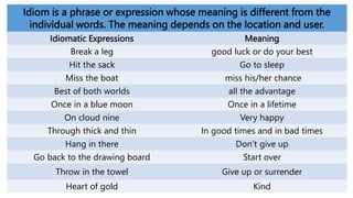 Idiom is a phrase or expression whose meaning is different from the
individual words. The meaning depends on the location and user.
Idiomatic Expressions Meaning
Break a leg good luck or do your best
Hit the sack Go to sleep
Miss the boat miss his/her chance
Best of both worlds all the advantage
Once in a blue moon Once in a lifetime
On cloud nine Very happy
Through thick and thin In good times and in bad times
Hang in there Don’t give up
Go back to the drawing board Start over
Throw in the towel Give up or surrender
Heart of gold Kind
 