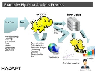 Example:	
  Big	
  Data	
  Analysis	
  Process	
  

                              HADOOP                                 MPP DBMS

Raw Data          load
                                                    extract
                                                    Aggregate
                                                    Sample
                                                    Filter




                                                                          predict
Web access logs
Click logs
Impressions
Email                    Term extraction
Tweets                   Entity extraction
Sensor data              Sentiment analysis
Documents                Geocoding
                         Cleanse
                         Sessionization
                         Join                 Applications
                                                                                                    BI Tools

                                                                Predictive analytics


                                                                                       Business	
  Analyst	
  
 