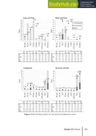 105
Section 3.5 Results
Figure 3.14. Ranking quality for user-perceived plagiarism forms.
1,20
1,35
1,65
2,10
1,85
1,10
1,20
1
1,25
0,9
1,0
1,1
1,2
1,3
1,4
1,5
1,6
1,7
1,8
1,9
2,0
2,1
2,2
BC
abs.
BC
rel.
GCT
CC-bcn
CC-bpn
LCCS
LCCS
dist.
Enco
Sherlock
Rank
Copy and Paste
1,1
1,2
1,85
1,35
1,75
1,85
1,1
1
1,05
0,9
1,0
1,1
1,2
1,3
1,4
1,5
1,6
1,7
1,8
1,9
BC
abs.
BC
rel.
GCT
CC-bcn
CC-bpn
LCCS
LCCS
dist.
Enco
Sherlock
Rank
Shake and Paste
Third Quartile
First Quartile
Mean
BC
abs.
BC
rel.
GCT CC-
bcn
CC-
bpn
LCCS LCCS
dist.
Enco Sher-
lock
BC
abs.
BC
rel.
GCT CC-
bcn
CC-
bpn
LCCS LCCS
dist.
Enco Sher-
lock
Min 1.00 1.00 1.00 1.00 1.00 1.00 1.00 1.00 1.00 Min 1.00 1.00 1.00 1.00 1.00 1.00 1.00 1.00 1.00
Q1 1.00 1.00 1.00 1.00 1.00 1.00 1.00 1.00 1.00 Q1 1.00 1.00 1.00 1.00 1.00 1.00 1.00 1.00 1.00
Median 1.00 1.00 1.00 1.00 1.00 1.00 1.00 1.00 1.00 Median 1.00 1.00 1.25 1.00 1.00 1.00 1.00 1.00 1.00
Q3 1.25 2.00 1.63 2.00 1.13 1.00 1.25 1.00 1.00 Q3 1.00 1.25 1.50 1.63 1.13 1.00 1.00 1.00 1.00
Max 2.00 2.00 2.80 9.00 9.00 2.00 2.00 1.00 3.50 Max 2.00 2.00 7.50 2.50 8.00 9.50 2.00 1.00 1.50
Mean 1.20 1.35 1.65 2.10 1.85 1.10 1.20 1.00 1.25 Mean 1.10 1.20 1.85 1.35 1.75 1.85 1.10 1.00 1.05
1.75
3.7 3.85
2.7
1.5 1.35 1.45
4.75
6.45
0
1
2
3
4
5
6
7
8
9
10
11
12
13
BC
abs.
BC
rel.
GCT
CC-bcn
CC-bpn
LCCS
LCCS
dist.
Enco
Sherlock
Rank
Paraphrased
1.2 1.25 1.75 1.2 1.3 1.2 1.15
11.85
15.75
0
2
4
6
8
10
12
14
16
18
BC
abs.
BC
rel.
GCT
CC-bcn
CC-bpn
LCCS
LCCS
dist.
Enco
Sherlock
Rank
Structural and Idea
BC
abs.
BC
rel.
GCT CC-
bcn
CC-
bpn
LCCS LCCS
dist.
Enco Sher-
lock
BC
abs.
BC
rel.
GCT CC-
bcn
CC-
bpn
LCCS LCCS
dist.
Enco Sher-
lock
Min 1.00 1.00 1.00 1.00 1.00 1.00 1.00 1.00 1.00 Min 1.00 1.00 1.00 1.00 1.00 1.00 1.00 1.00 1.00
Q1 1.00 1.00 1.00 1.00 1.00 1.00 1.00 1.00 1.38 Q1 1.00 1.00 1.00 1.00 1.00 1.00 1.00 1.00 2.25
Median 1.00 1.00 2.25 1.00 1.00 1.00 1.00 1.50 5.50 Median 1.00 1.00 1.25 1.00 1.00 1.00 1.00 4.25 8.00
Q3 2.13 2.00 5.63 3.00 1.50 1.25 1.63 7.38 12.75 Q3 1.25 1.63 2.00 1.50 1.25 1.00 1.13 15.75 18.88
Max 6.00 26.00 13.00 14.00 4.00 3.50 4.00 18.00 14.50 Max 2.00 2.00 5.00 2.00 3.00 3.00 2.00 57.50 79.50
Mean 1.75 3.70 3.85 2.70 1.50 1.35 1.45 4.75 6.45 Mean 1.20 1.25 1.75 1.20 1.30 1.20 1.15 11.85 15.75
 