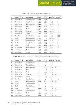 138 Chapter 4 Image-based Plagiarism Detection
Table 4.1. Similarity scores for input images.
# Image Type Alteration pHash nTM posTM rHash
1 Illustration Near-duplicate 𝟎𝟎. 𝟖𝟖𝟖𝟖 < 0.5 < 0.5 -
2 Illustration Near-duplicate 𝟏𝟏. 𝟎𝟎𝟎𝟎 0.79 0.77 -
3 Illustration Near-duplicate 𝟎𝟎. 𝟖𝟖𝟖𝟖 < 0.5 < 0.5 -
4 Illustration Weak 𝟎𝟎. 𝟖𝟖𝟖𝟖 < 0.5 < 0.5 -
5 Illustration Weak 𝟎𝟎. 𝟓𝟓𝟖𝟖 < 0.5 < 0.5 -
6 Illustration Moderate < 0.5 𝟎𝟎. 𝟖𝟖𝟖𝟖 < 0.5 -
7 Illustration Strong < 0.5 < 0.5 < 0.5 -
8 Bar Chart Near-duplicate 0.62 0.64 0.77 𝟎𝟎. 𝟗𝟗𝟗𝟗
9 Table Near-duplicate < 0.5 < 0.5 < 0.5 -
10 Table Near-duplicate 0.62 𝟎𝟎. 𝟖𝟖𝟏𝟏 0.55 -
11 Table Near-duplicate < 0.5 𝟎𝟎. 𝟗𝟗𝟗𝟗 < 0.5 -
12 Table Weak < 0.5 𝟎𝟎. 𝟖𝟖𝟗𝟗 < 0.5 -
13 SEM Image Near-duplicate < 0.5 < 0.5 < 0.5 -
14 Line Chart Weak < 0.5 < 0.5 < 0.5 -
15 Line Chart Strong < 0.5 𝟎𝟎. 𝟖𝟖𝟎𝟎 < 0.5 -
Table 4.2. Ranks at which the detection process retrieved source images.
# Image Type Alteration pHash nTM posTM rHash
1 Illustration Near-duplicate 𝟏𝟏 > 10 > 10 -
2 Illustration Near-duplicate 𝟏𝟏 𝟏𝟏 𝟏𝟏 -
3 Illustration Near-duplicate 𝟏𝟏 > 10 > 10 -
4 Illustration Weak 𝟏𝟏 > 10 > 10 -
5 Illustration Weak 𝟏𝟏 > 10 > 10 -
6 Illustration Moderate 𝟏𝟏 𝟏𝟏 > 10 -
7 Illustration Strong 𝟏𝟏 > 10 > 10 -
8 Bar Chart Near-duplicate 𝟏𝟏 𝟏𝟏 𝟏𝟏 𝟏𝟏
9 Table Near-duplicate > 10 > 10 > 10 -
10 Table Near-duplicate 𝟏𝟏 𝟏𝟏 𝟏𝟏 -
11 Table Near-duplicate 𝟏𝟏 𝟏𝟏 > 10 -
12 Table Weak > 10 𝟏𝟏 > 10 -
13 SEM Image Near-duplicate 𝟏𝟏 > 10 > 10 -
14 Line Chart Weak > 10 > 10 > 10 -
15 Line Chart Strong > 10 𝟏𝟏 > 10 -
 