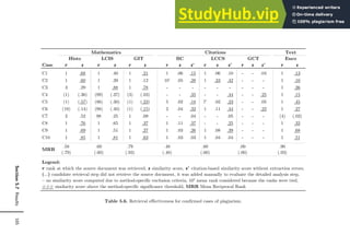 165
Section
5.7
Results
Mathematics Citations Text
Histo LCIS GIT BC LCCS GCT Enco
Case 𝒓𝒓 𝒔𝒔 𝒓𝒓 𝒔𝒔 𝒓𝒓 𝒔𝒔 𝒓𝒓 𝒔𝒔 𝒔𝒔∗
𝒓𝒓 𝒔𝒔 𝒔𝒔∗
𝒓𝒓 𝒔𝒔 𝒔𝒔∗
𝒓𝒓 𝒔𝒔
C1 1 .68 1 .40 1 .21 1 .06 .15 1 .06 .10 - - .04 1 .13
C2 1 .60 1 .39 1 .12 10’ .05 .28 1 .33 .42 - - - 1 .16
C3 3 .29 1 .88 1 .78 - - - - - - - - - 1 .36
C4 (1) (.36) (99) (.37) (3) (.03) - - .35 - - .44 - - .25 1 .15
C5 (1) (.57) (86) (.30) (1) (.23) 5 .02 .18 7’ .02 .23 - - .05 1 .45
C6 (19) (.14) (98) (.40) (1) (.15) 2 .04 .32 1 .11 .44 - - .22 1 .27
C7 2 .52 98 .25 1 .09 - - .04 - - .05 - - - (4) (.02)
C8 1 .76 1 .65 1 .37 1 .11 .37 - - .25 - - - 1 .32
C9 1 .69 1 .51 1 .27 1 .03 .26 1 .08 .39 - - - 1 .68
C10 1 .85 1 .81 1 .63 1 .03 .03 1 .04 .04 - - - 1 .51
MRR
.58
(.79)
.60
(.60)
.79
(.93)
.48
(.48)
.60
(.60)
.00
(.00)
.90
(.93)
Legend:
𝒓𝒓 rank at which the source document was retrieved, 𝒔𝒔 similarity score, 𝒔𝒔∗
citation-based similarity score without extraction errors,
(…) candidate retrieval step did not retrieve the source document, it was added manually to evaluate the detailed analysis step,
– no similarity score computed due to method-specific exclusion criteria, 10’ mean rank considered because the ranks were tied,
### similarity score above the method-specific significance threshold, MRR Mean Reciprocal Rank
Table 5.6. Retrieval effectiveness for confirmed cases of plagiarism.
 