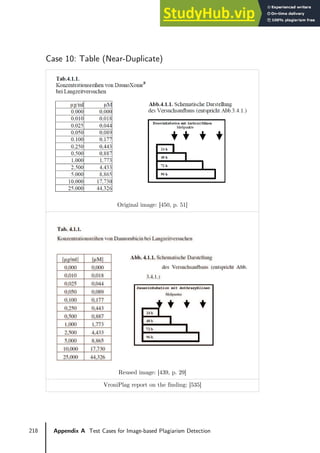 218 Appendix A Test Cases for Image-based Plagiarism Detection
Case 10: Table (Near-Duplicate)
Original image: [450, p. 51]
Reused image: [439, p. 29]
VroniPlag report on the finding: [535]
 