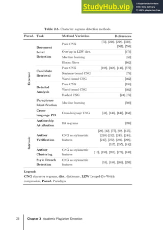 28 Chapter 2 Academic Plagiarism Detection
Table 2.5. Character n-grams detection methods.
Parad. Task Method Variation References
External
Document
Level
Detection
Pure CNG
[73], [226], [228], [320],
[367], [554]
Overlap in LZW dict. [476]
Machine learning [59]
Bloom filters [162]
Candidate
Retrieval
Pure CNG [188], [368], [446], [577]
Sentence-bound CNG [74]
Word-bound CNG [462]
Detailed
Analysis
Pure CNG [188]
Word-bound CNG [462]
Hashed CNG [23], [74]
Paraphrase
Identification
Machine learning [503]
Cross-
language PD
Cross-language CNG [41], [133], [134], [151]
Intrinsic
Authorship
Attribution
Bit 𝑛𝑛-grams [394]
Author
Verification
CNG as stylometric
features
[29], [42], [77], [99], [155],
[210]–[212], [243], [244],
[247], [272], [286], [298],
[317], [355], [442]
Author
Clustering
CNG as stylometric
features
[10], [159], [201], [278], [443]
Style Breach
Detection
CNG as stylometric
features
[51], [188], [266], [291]
Legend:
CNG character 𝑛𝑛-grams, dict. dictionary, LZW Lempel-Ziv-Welch
compression, Parad. Paradigm
 