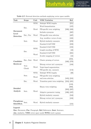 30 Chapter 2 Academic Plagiarism Detection
Table 2.7. External detection methods employing vector space models.
Task Scope Unit VSM Variation Ref.
Document
Level
Detection
Doc.
WNG Multiple WNG lengths [251]
Word
Word lemmatization [107]
PD-specific term weighting [346], [463]
Includes synonyms [367]
Doc., Par. Word PD-specific term selection [467]
Sent. Word
Avg. word2vec vector of sent. [165]
Hybrid similarity measures [259]
Standard tf-idf VSM [223]
Candidate
Retrieval
Doc.
WNG
Standard tf-idf VSM [105]
Length encoding of WNG [43]
Word
Standard tf-idf VSM [261]
Z-order mapping of vectors [13]
Doc., Sent. Word Cluster pruning of vectors
[258],
[426], [570]
Text
Chunk
Word
Bitmap vectors incl. synonyms [448]
Topic-based segmentation;
PD-specific sim. measures [112]
Sent.
WNG Multiple WNG lengths [69]
Word
PD-specific term weighting
and term selection [165], [245]
Detailed
Analysis
Doc. Word Transition point term weighting [316], [401]
Sent. Word
Binary term weighting
[110],
[260],
[282], [387]
Adaptive parameter tuning [436], [437]
Hybrid similarity measure [543]
Bitmap vectors incl. synonyms [448]
Paraphrase
Identificat.
Sent. Word Hybrid similarity measure
[131]
Legend:
Doc. Document, Par. Paragraph, Ref. References, Sent. Sentence,
sim. similarity, VSM vector space model WNG word 𝑛𝑛-grams
 