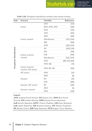 46 Chapter 2 Academic Plagiarism Detection
Table 2.22. Paraphrase identification methods using machine learning.
Task Features Classifier References
Paraphrase
Identification
Lexical
ANN [118]
KNN, SVM, ANN [490]
SVM [128]
Lexical, semantic
ANN [225]
GPR [400]
Miscellaneous [131], [434]
RiR [393]
SVM [222], [519]
Lexical, syntactic,
semantic
DT [133], [135]
LiR [100]
LoR [569]
Miscellaneous [541], [573]
SVM [69], [72], [263]
SVM, ME [19]
Lexical, syntactic,
semantic, MT metrics
SVM, RF, GB [503]
MT metrics SVM [54]
Semantic
DNN [6]
DT [35]
IsoR [306]
Semantic, MT metrics RF [420]
Syntactic, semantic
DNN [5]
SVM [432]
Legend:
ANN Artificial Neural Network, DT Decision Tree, DNN Deep Neural
Network, GB Gradient Boosting, GPR Gaussian Process Regression,
IsoR Isotonic Regression, KNN 𝑘𝑘 Nearest Neighbors, LiR Linear Regression,
LoR Logistic Regression, ME Maximum Entropy, MT Machine Translation
RF Random Forrest, RiR Ridge Regression, SVM Support Vector Machines
 