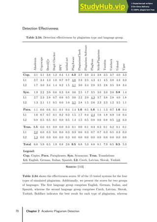 70 Chapter 2 Academic Plagiarism Detection
Detection Effectiveness
Table 2.34. Detection effectiveness by plagiarism type and language group.
Akademia
Copyscape
Docol©c
Dupli
Checker
DPV
intihal.net
PlagAware
PlagiarismCheck
Plagiarism
Software
PlagScan
StrikePlagiarism
Turnitin
Unicheck
Urkund
Viper
Cop. 2.1 3.1 3.8 1.2 0.4 1.1 4.3 2.7 3.0 3.4 3.8 3.5 3.7 4.0 3.3
L1 2.7 3.4 4.3 1.0 0.7 0.7 4.6 2.3 2.5 4.3 4.1 4.5 3.8 4.3 3.3
L2 1.7 3.0 3.4 1.4 0.2 1.5 4.1 3.0 3.4 2.8 3.5 2.6 3.5 3.8 3.4
Syn. 1.9 2.2 2.0 0.6 0.3 0.8 3.6 2.5 1.7 3.5 3.0 3.0 2.0 3.8 1.4
L1 2.7 2.3 2.8 0.7 0.6 0.5 3.6 2.2 2.0 4.3 3.7 3.8 2.8 4.0 1.8
L2 1.3 2.1 1.1 0.5 0.0 1.0 3.5 2.8 1.5 2.6 2.3 2.3 1.2 3.5 1.1
Para. 1.1 0.6 0.6 0.1 0.1 0.4 1.4 1.6 0.5 1.6 1.1 1.3 0.7 1.6 0.4
L1 1.6 0.7 0.7 0.1 0.2 0.3 1.5 1.7 0.4 2.4 1.6 1.8 0.9 1.6 0.4
L2 0.8 0.5 0.5 0.1 0.0 0.5 1.4 1.5 0.5 0.8 0.6 0.8 0.5 1.6 0.3
Tran. 1.5 0.0 0.1 0.0 0.0 0.3 0.1 0.0 0.1 0.3 0.3 0.1 0.2 0.1 0.1
L1 2.0 0.0 0.3 0.0 0.0 0.3 0.3 0.0 0.3 0.7 0.7 0.3 0.5 0.3 0.3
L2 1.3 0.0 0.0 0.0 0.0 0.3 0.0 0.0 0.0 0.0 0.0 0.0 0.0 0.0 0.0
Total 6.6 5.9 6.5 1.9 0.8 2.6 9.5 6.8 5.3 8.8 8.1 7.9 6.5 9.5 5.3
Legend:
Cop. Copies, Para. Paraphrases, Syn. Synonyms, Tran. Translations
L1: English, German, Italian, Spanish; L2: Czech, Latvian, Slovak, Turkish
Source: [143]
Table 2.34 shows the effectiveness scores 𝑀𝑀 of the 15 tested systems for the four
types of simulated plagiarism. Additionally, we present the scores for two groups
of languages. The first language group comprises English, German, Italian, and
Spanish, whereas the second language group comprises Czech, Latvian, Slovak,
Turkish. Boldface indicates the best result for each type of plagiarism, whereas
 