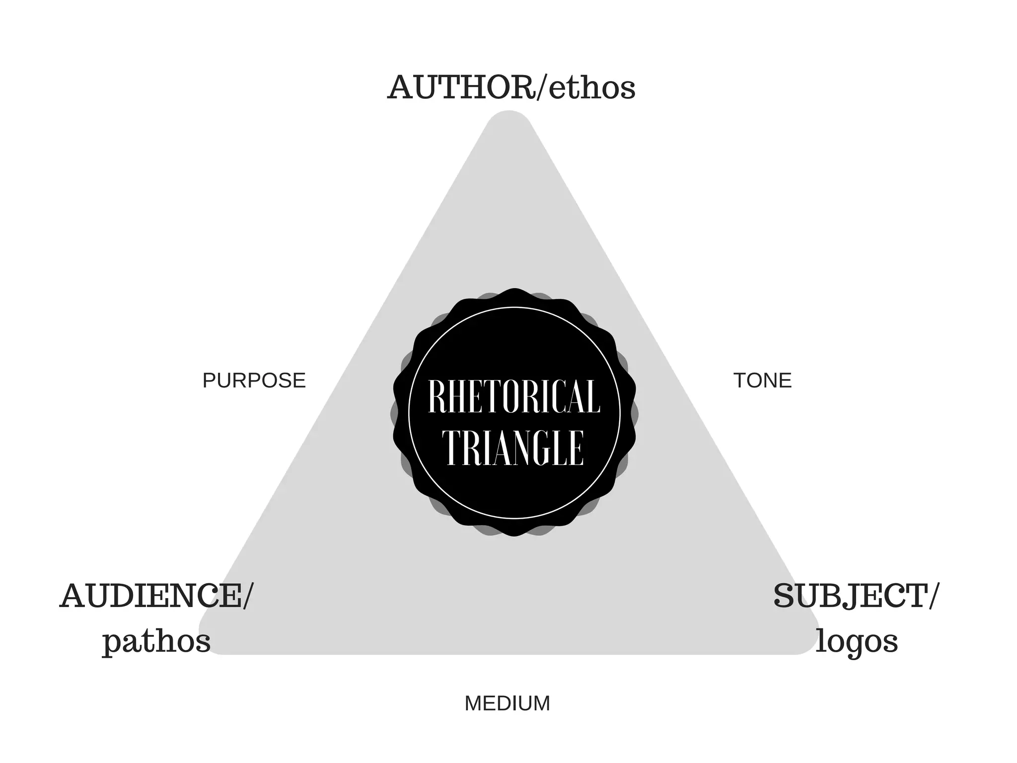 AUTHOR/ethos
AUDIENCE/
pathos
SUBJECT/
logos
TONEPURPOSE
MEDIUM
RHETORICAL
TRIANGLE
 