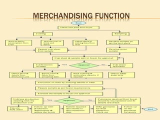 Merchandising Function Analyzing on Apparel Merchandising | PDF