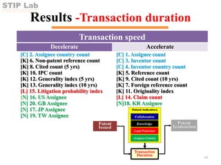 STIP Lab
SCI-TECH INNOVATION POLICY LAB
Results -Transaction duration
10
Transaction speed
Decelerate Accelerate
[C] 2. Assignee country count
[K] 6. Non-patent reference count
[K] 8. Cited count (5 yrs)
[K] 10. IPC count
[K] 12. Generality index (5 yrs)
[K] 13. Generality index (10 yrs)
[L] 15. Litigation probability index
[N] 16. US Assignee
[N] 20. GB Assignee
[N] 17. JPAssignee
[N] 19. TW Assignee
[C] 1. Assignee count
[C] 3. Inventor count
[C] 4. Inventor country count
[K] 5. Reference count
[K] 9. Cited count (10 yrs)
[K] 7. Foreign reference count
[K] 11. Originality index
[L] 14. Claim count
[N]18. KR Assignee
 