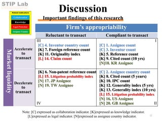 STIP Lab
SCI-TECH INNOVATION POLICY LAB
Discussion
Important findings of this research
11
Firm’s appropriability
Reluctant to transact Compliant to transact
Market
liquidity
Accelerate
to
transact
III
[C] 4. Inventor country count
[K] 7. Foreign reference count
[K] 11. Originality index
[L] 14. Claim count
I
[C] 1. Assignee count
[C] 3. Inventor count
[K] 5. Reference count
[K] 9. Cited count (10 yrs)
[N]18. KR Assignee
Decelerate
to
transact
[K] 6. Non-patent reference count
[L] 15. Litigation probability index
[N] 17. JPAssignee
[N] 19. TW Assignee
IV
[C] 2. Assignee country count
[K] 8. Cited count (5 years)
[K] 10. IPC count
[K] 12. Generality index (5 yrs)
[K] 13. Generality index (10 yrs)
[L] 15. Litigation probability index
[N] 16. US Assignee
[N] 20. GB Assignee II
Note: [C] expressed as collaboration indicator. [K]expressed as knowledge indicator.
[L]expressed as legal indicator. [N]expressed as assignee country indicator.
 