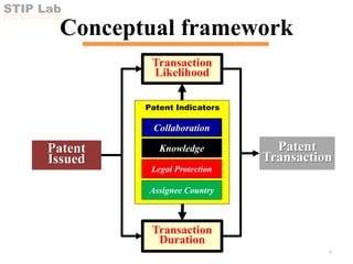 STIP Lab
SCI-TECH INNOVATION POLICY LAB
Conceptual framework
4
Patent
Issued
Patent
Transaction
Transaction
Likelihood
Transaction
Duration
Collaboration
Knowledge
Legal Protection
Patent Indicators
Assignee Country
 