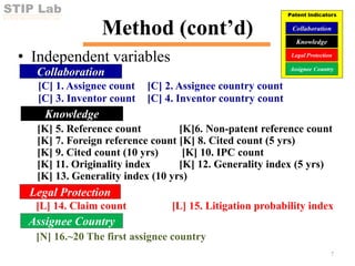 STIP Lab
SCI-TECH INNOVATION POLICY LAB
Method (cont’d)
• Independent variables
7
Collaboration
Knowledge
Legal Protection
Assignee Country
[C] 1. Assignee count [C] 2. Assignee country count
[C] 3. Inventor count [C] 4. Inventor country count
[K] 5. Reference count [K]6. Non-patent reference count
[K] 7. Foreign reference count [K] 8. Cited count (5 yrs)
[K] 9. Cited count (10 yrs) [K] 10. IPC count
[K] 11. Originality index [K] 12. Generality index (5 yrs)
[K] 13. Generality index (10 yrs)
[L] 14. Claim count [L] 15. Litigation probability index
[N] 16.~20 The first assignee country
 