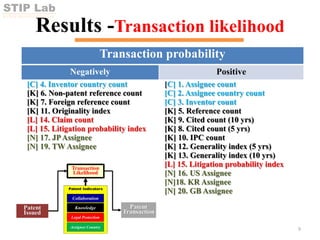 STIP Lab
SCI-TECH INNOVATION POLICY LAB
Results -Transaction likelihood
9
Transaction probability
Negatively Positive
[C] 4. Inventor country count
[K] 6. Non-patent reference count
[K] 7. Foreign reference count
[K] 11. Originality index
[L] 14. Claim count
[L] 15. Litigation probability index
[N] 17. JPAssignee
[N] 19. TW Assignee
[C] 1. Assignee count
[C] 2. Assignee country count
[C] 3. Inventor count
[K] 5. Reference count
[K] 9. Cited count (10 yrs)
[K] 8. Cited count (5 yrs)
[K] 10. IPC count
[K] 12. Generality index (5 yrs)
[K] 13. Generality index (10 yrs)
[L] 15. Litigation probability index
[N] 16. US Assignee
[N]18. KR Assignee
[N] 20. GB Assignee
 
