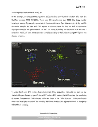 Analyzing Population Structure using CNV

In this example, we analyzed the population structure using copy number variation data from the
HapMap samples (PMID 19812545). There were 313 samples and over 5000 CNV (copy number
variations) regions. The samples comprised of European, African or East Asian ancestry. A dot text ﬁle
containing samples as rows and CNV regions as columns were fed into Iris and an automated
topological analysis  was performed on the data set. Using a primary and secondary PCA lens and a
correlation metric, we were able to separate samples according to their ancestry using CNV regions into
discrete networks.




To understand what CNV regions best discriminate these population networks, we can use our
statistical feature Explain to identify those CNV regions. CNV regions that diﬀerentiate the population
of African, European and East Asian ancestries are found in the Tables 1a,b and c. Using the feature
Data Field (Average), we colored the nodes by the values of those CNV regions identiﬁed as being high
in the African ancestry.



                                       Copyright 2013 Ayasdi Inc.
 