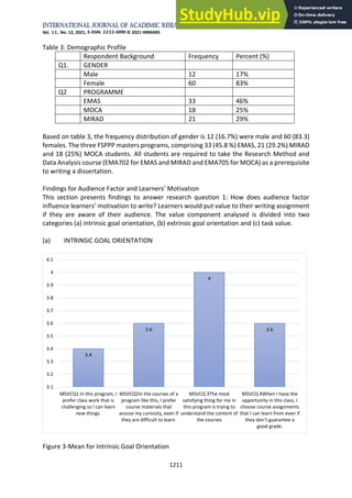 International Journal of Academic Research in Business and Social Sciences
Vol. 11, No. 12, 2021, E-ISSN: 2222-6990 © 2021 HRMARS
1211
Table 3: Demographic Profile
Respondent Background Frequency Percent (%)
Q1. GENDER
Male 12 17%
Female 60 83%
Q2 PROGRAMME
EMAS 33 46%
MOCA 18 25%
MIRAD 21 29%
Based on table 3, the frequency distribution of gender is 12 (16.7%) were male and 60 (83.3)
females. The three FSPPP masters programs, comprising 33 (45.8 %) EMAS, 21 (29.2%) MIRAD
and 18 (25%) MOCA students. All students are required to take the Research Method and
Data Analysis course (EMA702 for EMAS and MIRAD and EMA705 for MOCA) as a prerequisite
to writing a dissertation.
Findings for Audience Factor and Learners’ Motivation
This section presents findings to answer research question 1: How does audience factor
influence learners’ motivation to write? Learners would put value to their writing assignment
if they are aware of their audience. The value component analysed is divided into two
categories (a) intrinsic goal orientation, (b) extrinsic goal orientation and (c) task value.
(a) INTRINSIC GOAL ORIENTATION
Figure 3-Mean for Intrinsic Goal Orientation
3.4
3.6
4
3.6
3.1
3.2
3.3
3.4
3.5
3.6
3.7
3.8
3.9
4
4.1
MSVCQ1 In this program, I
prefer class work that is
challenging so I can learn
new things.
MSVCQ2In the courses of a
program like this, I prefer
course materials that
arouse my curiosity, even if
they are difficult to learn.
MSVCQ 3The most
satisfying thing for me in
this program is trying to
understand the content of
the courses
MSVCQ 4When I have the
opportunity in this class, I
choose course assignments
that I can learn from even if
they don't guarantee a
good grade.
 