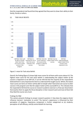 International Journal of Academic Research in Business and Social Sciences
Vol. 11, No. 12, 2021, E-ISSN: 2222-6990 © 2021 HRMARS
1213
that the respondents had found that they agreed that they want to show their ability to their
family, friends or others.
(c) TASK VALUE BELIEFS
Figure 5 -mean for Task value Beliefs
Overall, the finding (figure 5) shows high mean scores for all items with scores above 4.0. The
highest mean score for the task value beliefs is understanding the subject matter of the
courses is important to me (M=4.4). It can be inferred that the majority of the respondents
believed that it is very important for them to understand the taught course. Whilst, the lowest
mean scores are items on I think I will be able to transfer what I learn from one course to other
courses in this program and I like the subject matter of the courses(M=4.1). This indicates that
the respondents felt that the course on research academic exercise is a final year dissertation
that teaches them to apply the thrust discipline in their research work and most of them felt
they liked the course very much.
Findings for RQ2
This section presents findings to answer research question 2: How does the exigency factor
influence learners’ motivation to write? The learner’s expectancy is influenced by their
perception of exigency. Expectancy component is further categorised as (a) students;
perception of self-efficacy, and (b) control beliefs for learning.
4.1
4.3 4.3
4.1
4.4
3.95
4
4.05
4.1
4.15
4.2
4.25
4.3
4.35
4.4
4.45
MSTVQ1 I think I will
be able to transfer
what I learn from
one course to other
courses in this
program.
MSTVQ2 It is
important for me to
learn the course
materials in the
courses.
MSTVQ3 I think the
course material in
the courses of this
program is useful for
me to learn
MSTVQ4 I like the
subject matter of the
courses.
MSTVQ5
Understanding the
subject matter of the
courses is very
important to me.
 