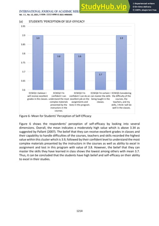 International Journal of Academic Research in Business and Social Sciences
Vol. 11, No. 12, 2021, E-ISSN: 2222-6990 © 2021 HRMARS
1214
(a) STUDENTS ‘PERCEPTION OF SELF-EFFICACY
Figure 6- Mean for Students’ Perception of Self-Efficacy
Figure 6 shows the respondents’ perception of self-efficacy by looking into several
dimensions. Overall, the mean indicates a moderately high value which is above 3.34 as
suggested by Pallant (2007). The belief that they can receive excellent grades in classes and
their capability to handle difficulties of the courses, teachers and skills recorded the highest
value within this cluster which is 3.9, followed by their confident level to understand the most
complex materials presented by the instructors in the courses as well as ability to excel in
assignment and test in this program with value of 3.8. However, the belief that they can
master the skills they have learned in class shows the lowest among others with mean 3.7.
Thus, it can be concluded that the students have high belief and self-efficacy on their ability
to excel in their studies.
3.9
3.8 3.8
3.7
3.9
3.6
3.65
3.7
3.75
3.8
3.85
3.9
3.95
ECSEQ1 I believe I
will receive excellent
grades in the classes.
ECSEQ2 I'm
confident I can
understand the most
complex materials
presented by the
instructors in the
courses.
ECSEQ3 I'm
confident I can do an
excellent job on the
assignments and
tests in this program.
ECSEQ4 I'm certain I
can master the skills
being taught in the
classes.
ECSEQ5 Considering
the difficulty of the
courses, the
teachers, and my
skills, I think I will do
well in the classes.
 