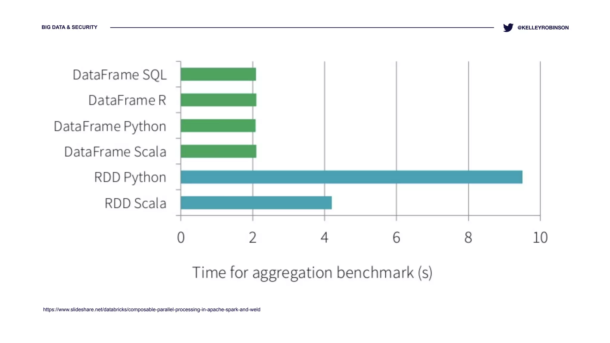 BIG DATA & SECURITY
https://www.slideshare.net/databricks/composable-parallel-processing-in-apache-spark-and-weld
@KELLEYROBINSON
 