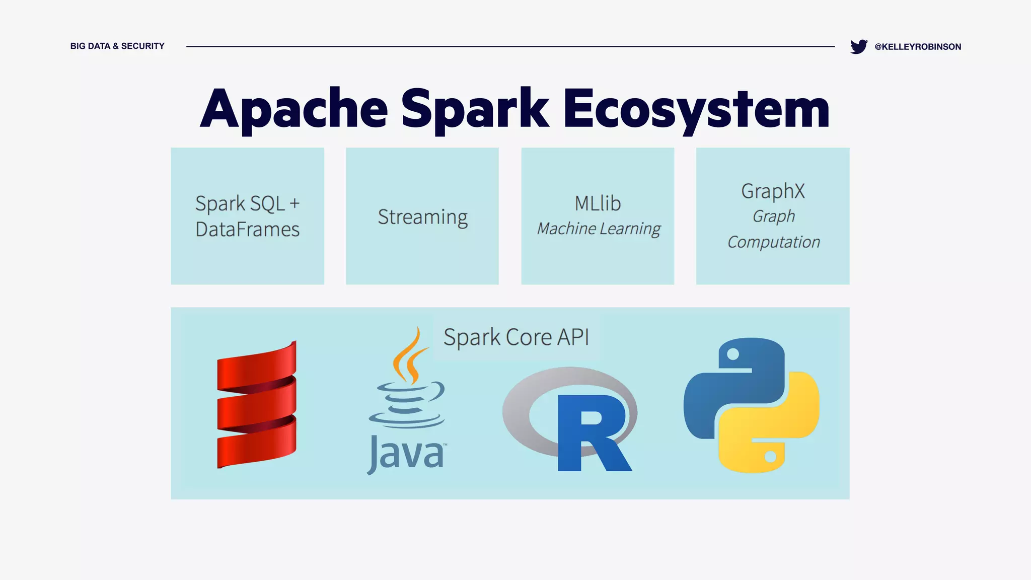 BIG DATA & SECURITY @KELLEYROBINSON
Apache Spark Ecosystem
 